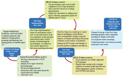 Monitoring, evaluation and accountability evidence use for design, adaptation, and scale-up of an early childhood development program in Rwanda